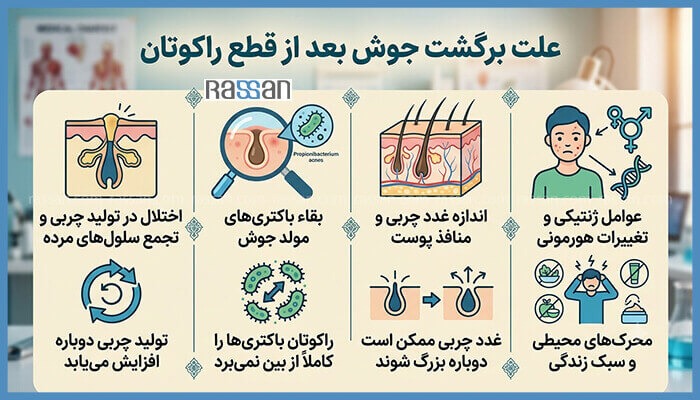 علت برگشت جوش بعد از قطع راکوتان چیست؟ 3 اینفوگرافیک دلایل علمی و عوامل مؤثر در برگشت جوش و آکنه بعد از قطع راکوتان