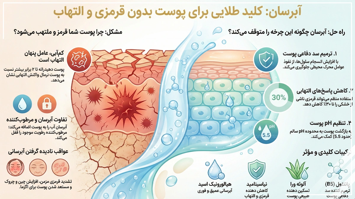 آیا آبرسان می‌تواند قرمزی و التهاب پوست را کم کند؟